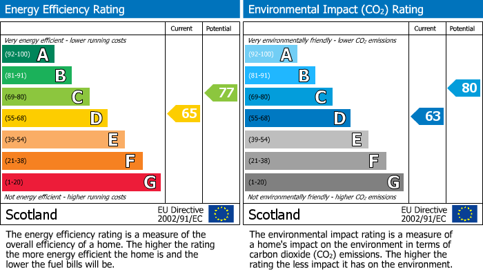 EPC Graph for Wellpark Terrace, Croft Road, Markinch, Glenrothes