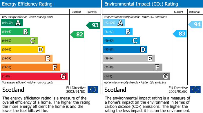 EPC Graph for Rosslyn Wynd, Rosslyn Gait, Kirkcaldy