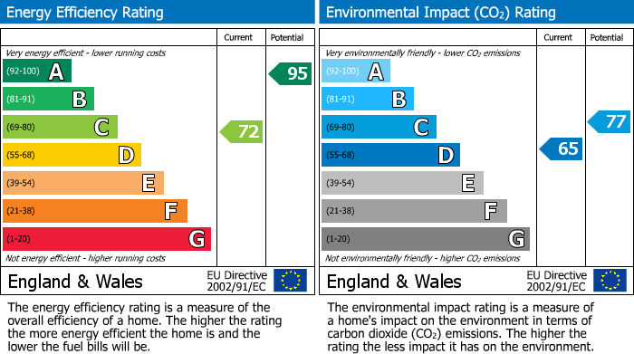 EPC Graph for Glenshiel Place, Inverness