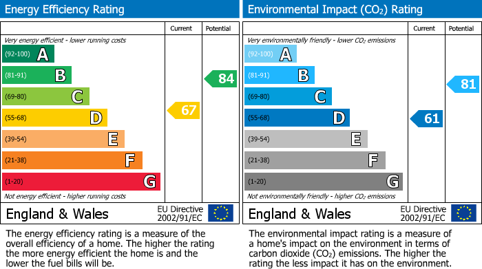 EPC Graph for Ardness Place, Inverness