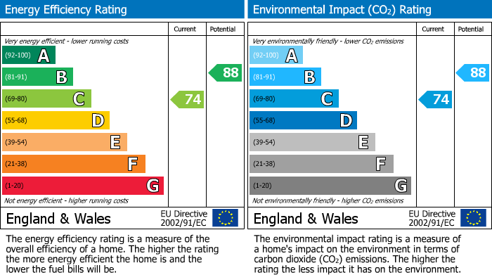 EPC Graph for Castle Heather Crescent, Inverness