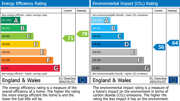 EPC Graph for Castle Heather Drive, Inverness