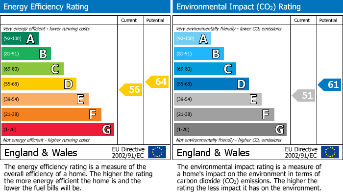 EPC Graph for Oswalds Wynd, Kirkcaldy