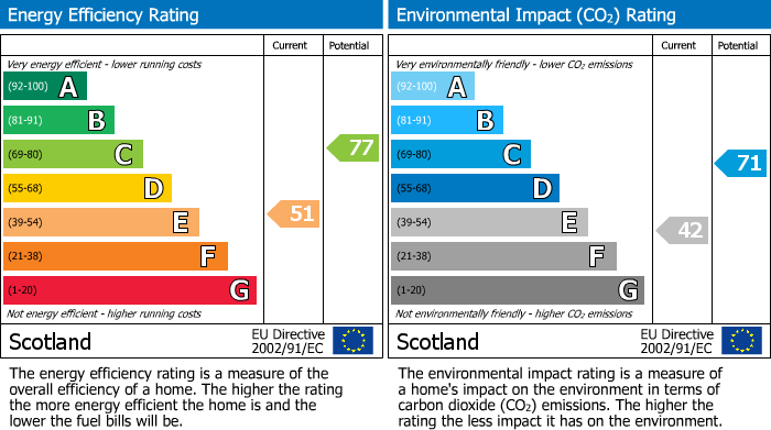 EPC Graph for Selkirk Street, Markinch, Glenrothes