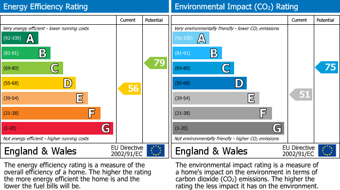 EPC Graph for Tor View, Contin, Strathpeffer