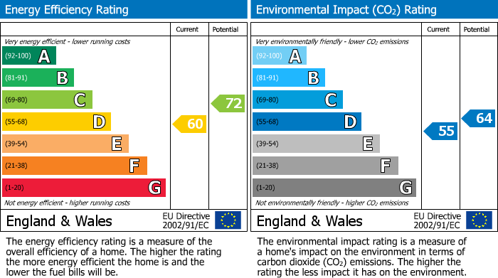 EPC Graph for Lochalsh Road, Inverness