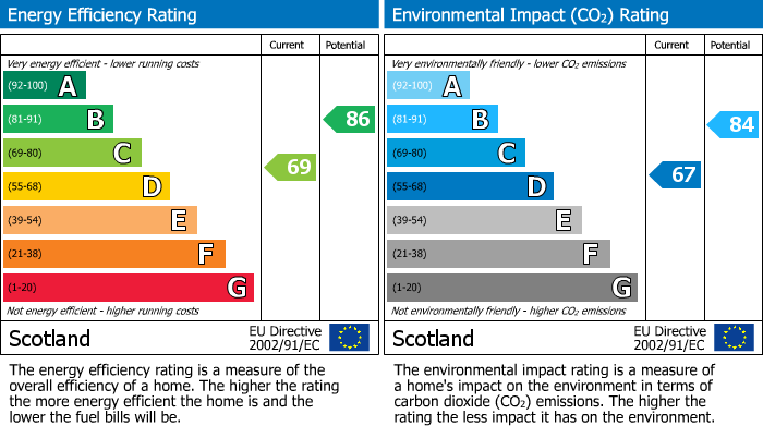 EPC Graph for Main Street, Methilhill, Leven