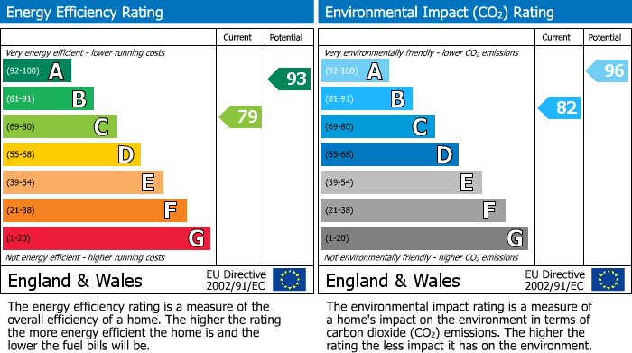 EPC Graph for Spey Avenue, Inverness