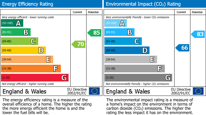 EPC Graph for Holm Park, Inverness