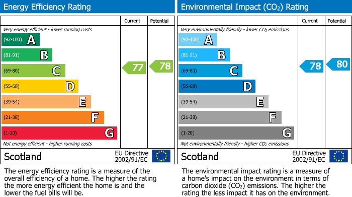 EPC Graph for Cardenden Road, Cardenden, Lochgelly