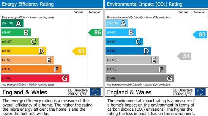 EPC Graph for Perceval Road, Inverness