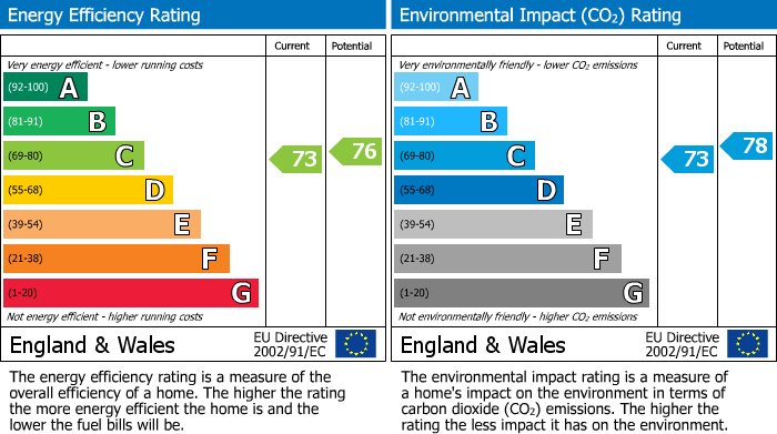 EPC Graph for Muirtown Street, Inverness