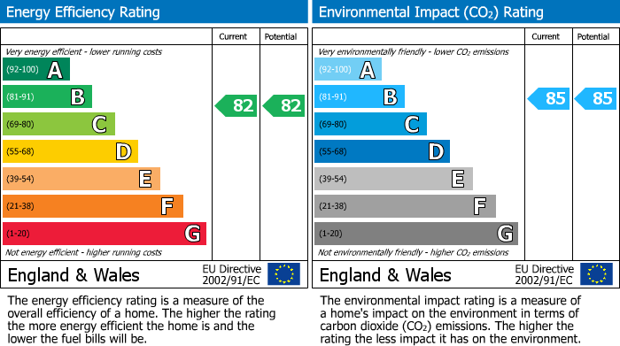 EPC Graph for Pinewood Drive, Inverness