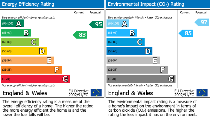 EPC Graph for Inverlochy Crescent, Inverness