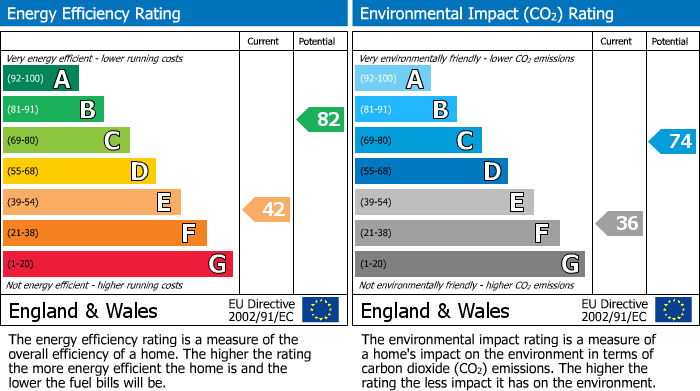 EPC Graph for Stuart Street, Ardersier, Inverness