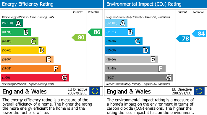 EPC Graph for Bains Brae, Star Of Markinch