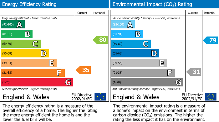 EPC Graph for Main Street, Coaltown of Balgonie, Glenrothes