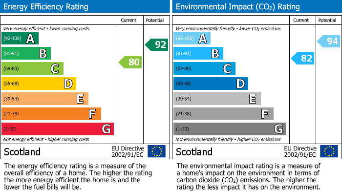 EPC Graph for Rosslyn Wynd, Rosslyn Gait, Kirkcaldy