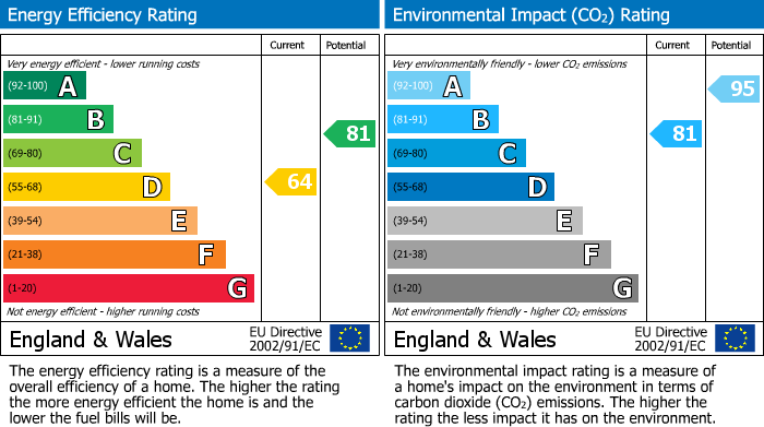 EPC Graph for Tarvie, Strathpeffer