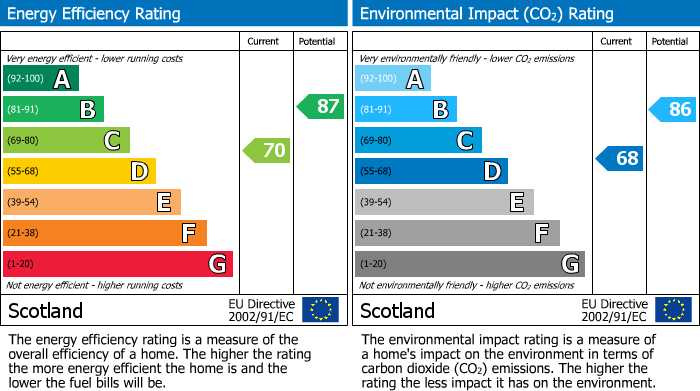 EPC Graph for Fortharfield, Freuchie, Cupar