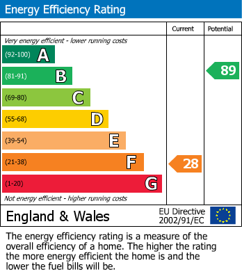 EPC Graph for Rose Cottage, Fodderty, Dingwall