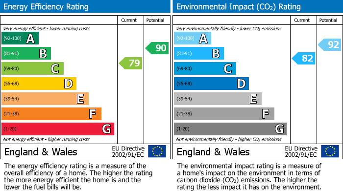 EPC Graph for Burnside, Nairn