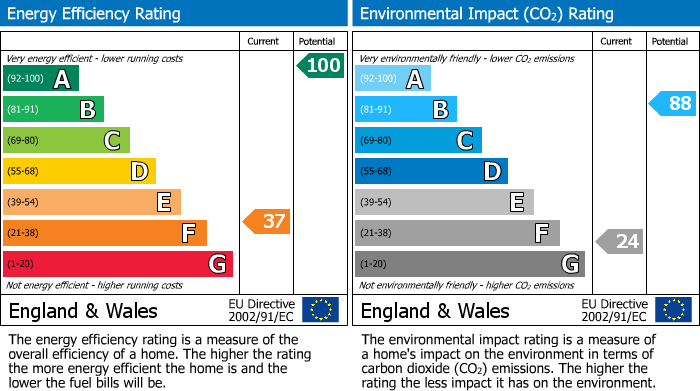 EPC Graph for Ardheslaig, Shieldaig, Strathcarron