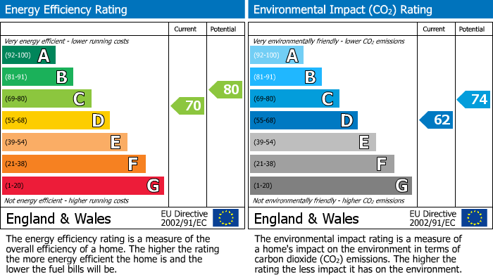 EPC Graph for Balbirnie Street, Markinch