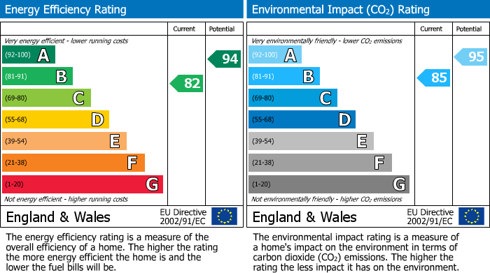 EPC Graph for Varrich Crescent, Inverness