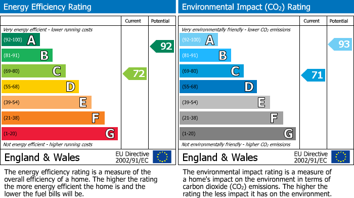 EPC Graph for High Street, Leslie