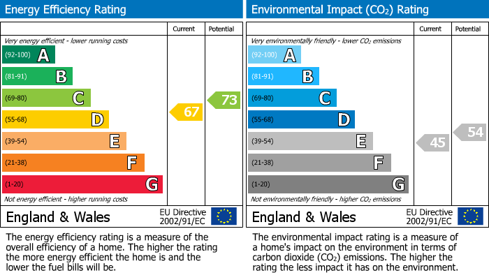 EPC Graph for Ferry Road, Dingwall