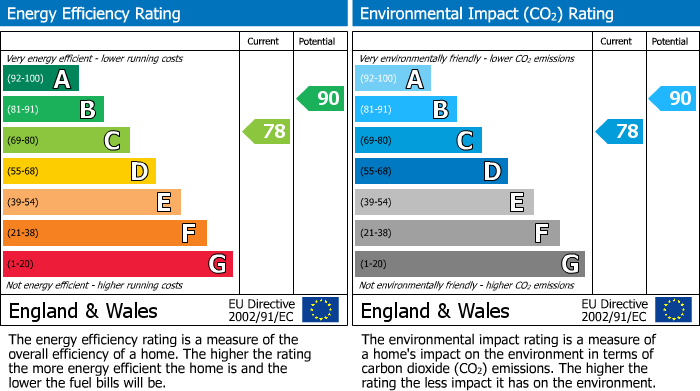 EPC Graph for Newton Road, Tofthill,  Glenrothes