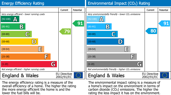 EPC Graph for Greenwood Drive, Inverness