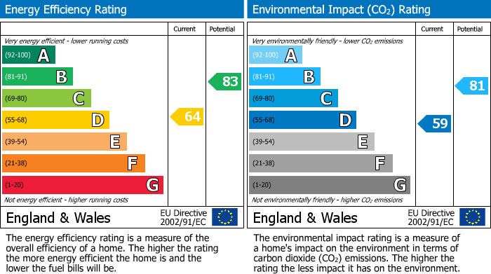 EPC Graph for Huntly Drive, Glenrothes