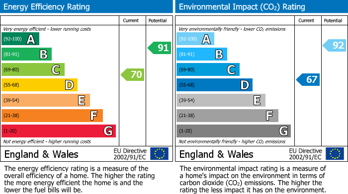 EPC Graph for Drakies Avenue, Inverness