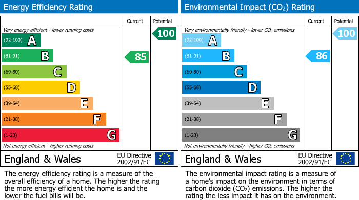 EPC Graph for Allanfearn, Inverness