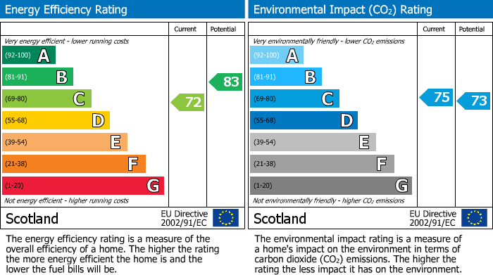 EPC Graph for Woodlea Grove, Woodside, Glenrothes