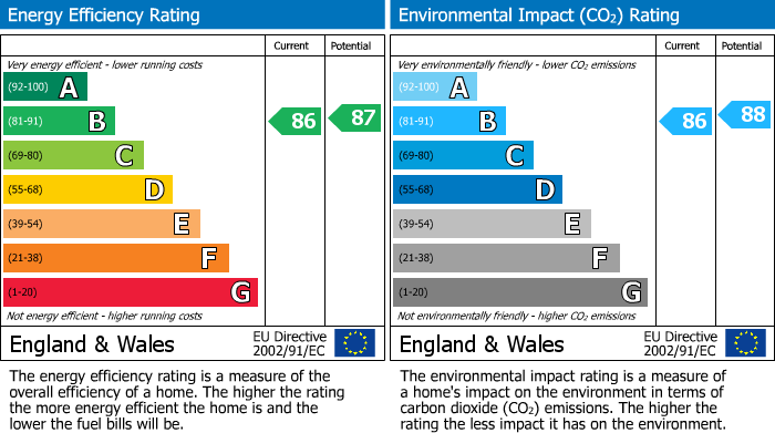 EPC Graph for Evelix Place, Inverness