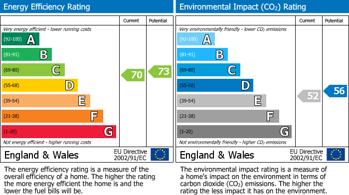 EPC Graph for Esk Road, Inverness