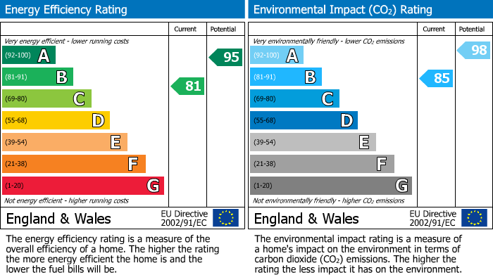 EPC Graph for Foxglove Crescent, Inverness