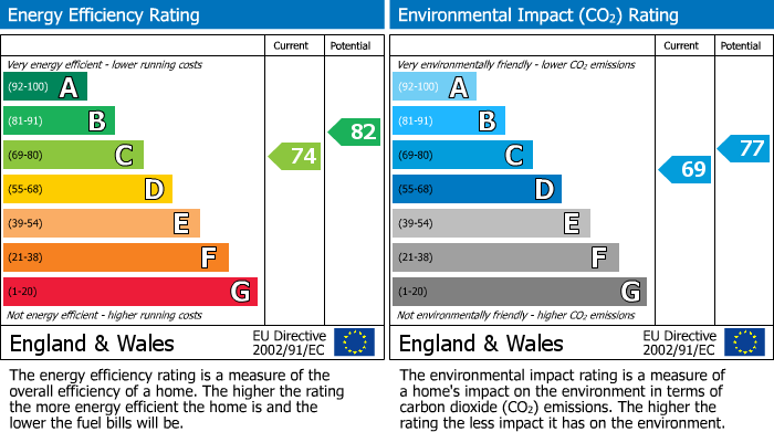 EPC Graph for Dovecot Way, Dunfermline