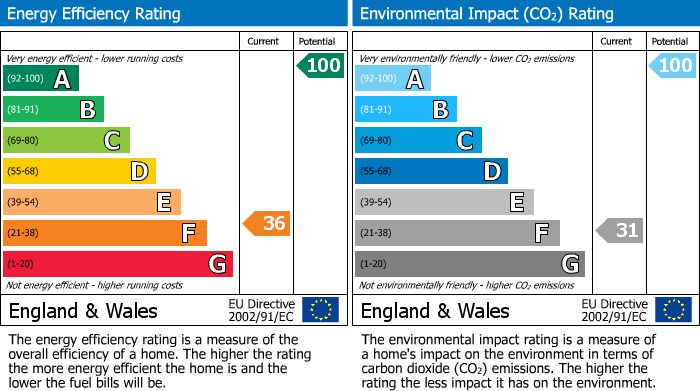 EPC Graph for Pilmuir Road, Lundin Links, Leven