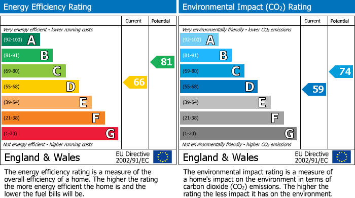 EPC Graph for Druimlon, Drumnadrochit, Inverness