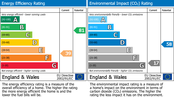 EPC Graph for Balsusney Road, Kirkcaldy