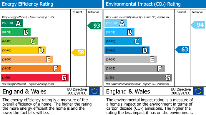 EPC Graph for Kiltarlity,